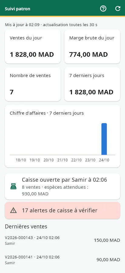 Le suivi patron sur téléphone : ventes et marge du jour, graphique des 7 derniers jours, caisse ouverte, alertes et dernières ventes.
