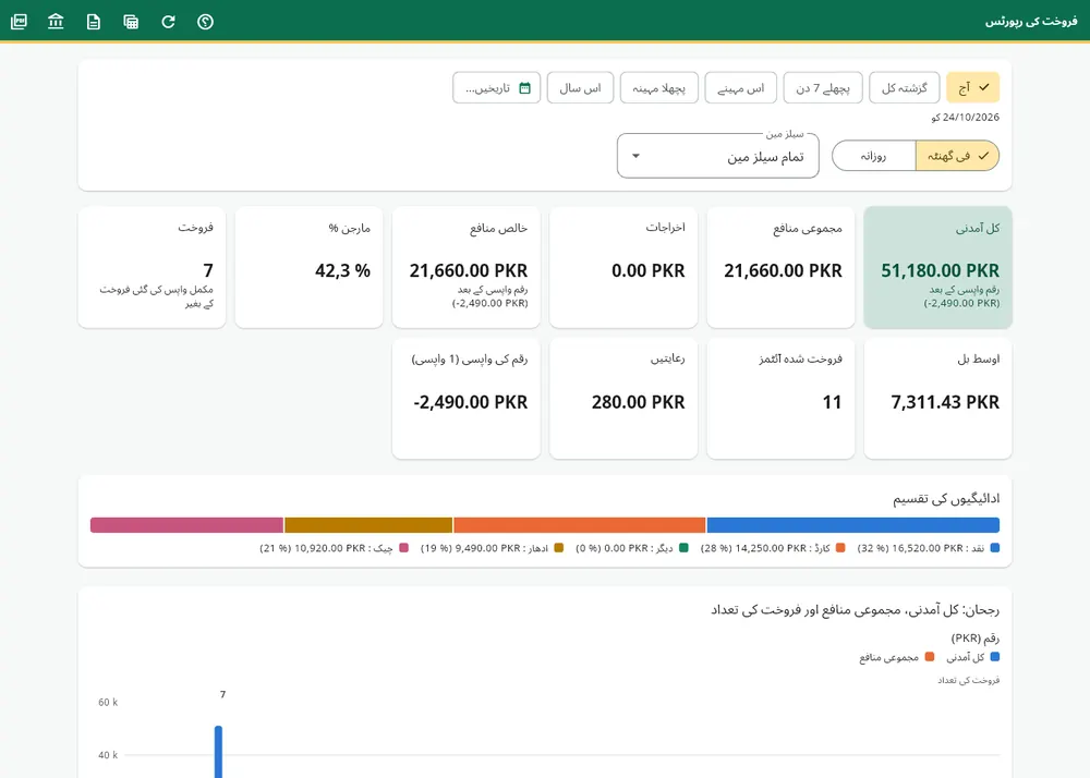 فروخت کی رپورٹس: کل آمدنی، مجموعی منافع، اخراجات، خالص منافع، منافع کا فیصد، اوسط بل، ادائیگیوں کی تقسیم اور دن کا رجحان۔
